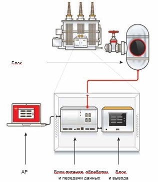 Схема подключения основных компонентов Системы Мониторинга Растворённых Газов в Масле Силовых Трансформаторов.