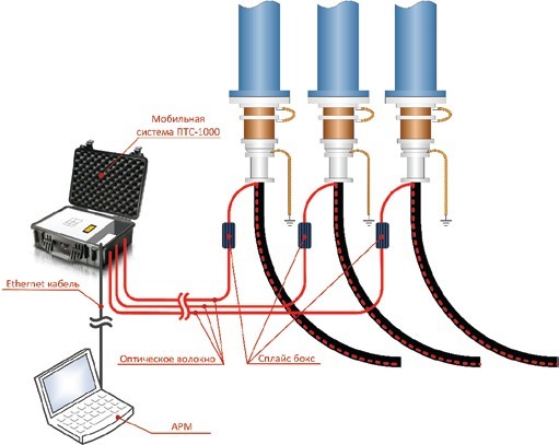 Схема подключения основных компонентов мобильной системы мониторинга температуры высоковольтных кабельных линий.