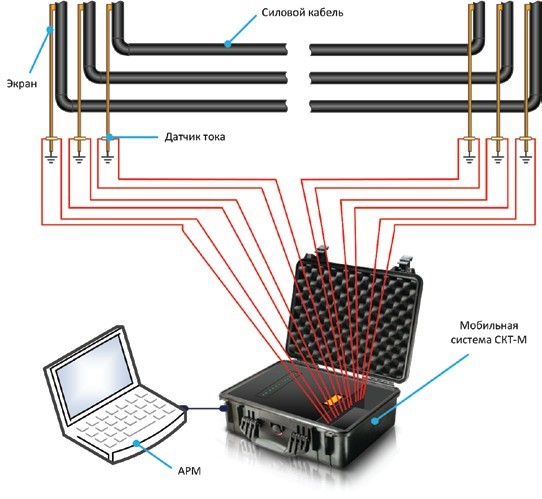 Схема подключения основных компонентов мобильнаой системы контроля токов (СКТ-М) в кабелях заземления устройств транспозиции экранов.