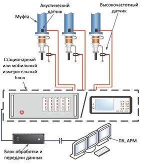 Схема подключения основных компонентов системы мониторинга и обнаружения частичных разрядов в кабельных муфтах